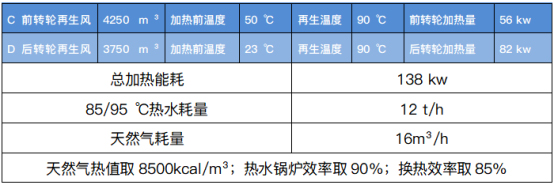 表四中溫再生雙轉輪除濕系統再生能耗
